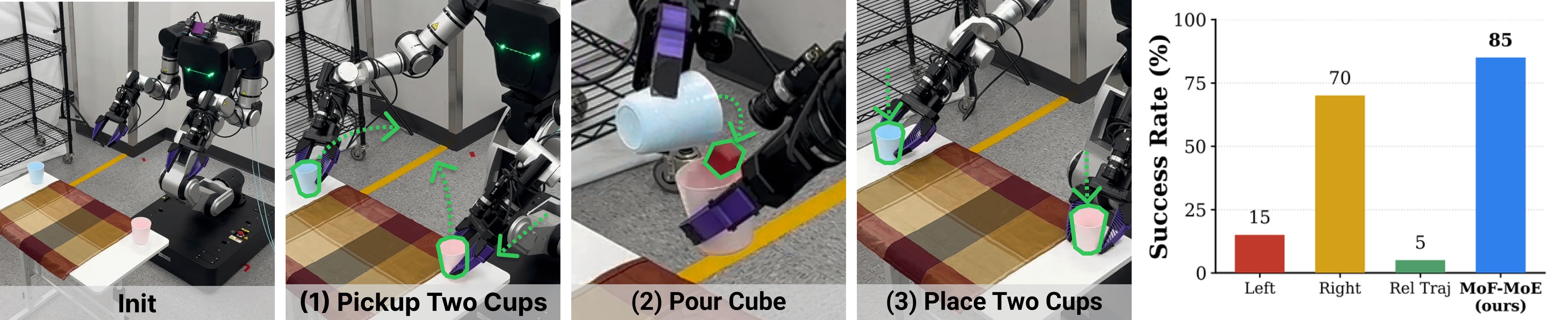 Pouring task rollout phases and success rates for single-frame baselines and MoF-MoE.
