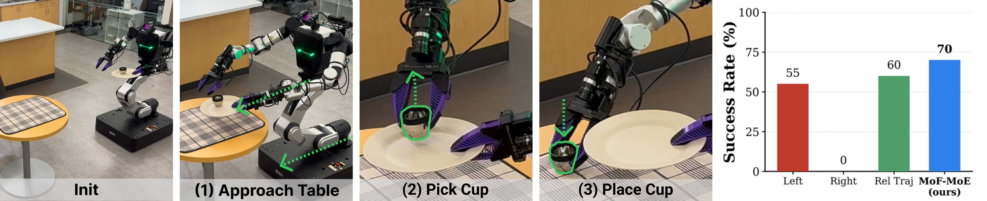 Serving task rollout phases and success rates for single-frame baselines and MoF-MoE.