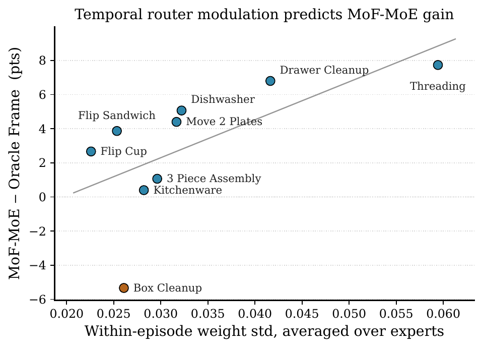 Router modulation amplitude plotted against MoF-MoE advantage over oracle frame.