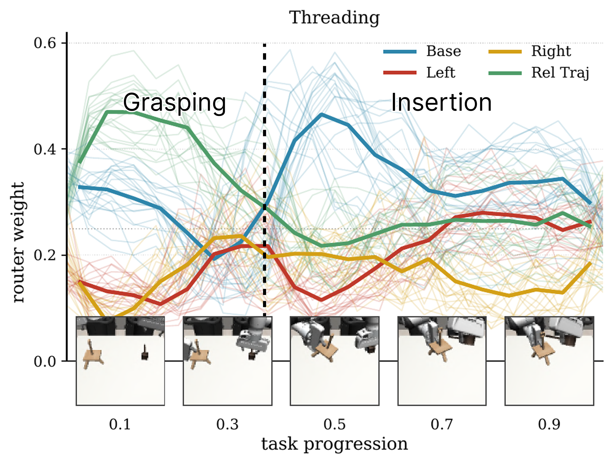 Router weight trajectories on the Threading task.